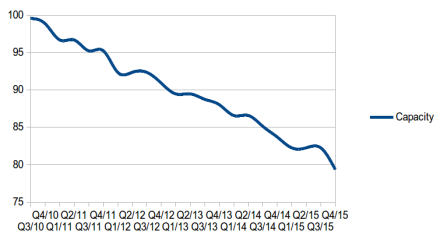 TW560 battery capacity over time
