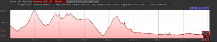 Elevation profile for TDAF2016, Day 9